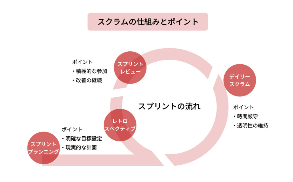 スクラムの仕組みとポイント