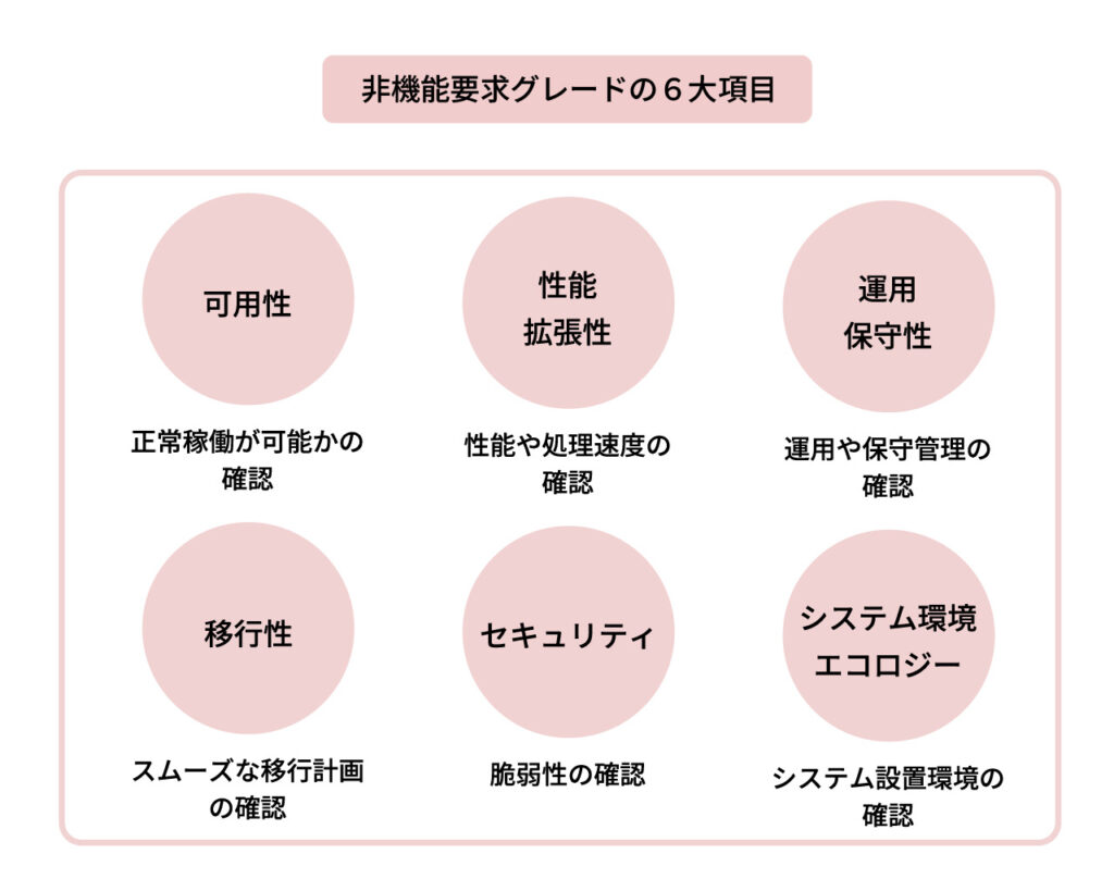 非機能要件グレードの６大項目