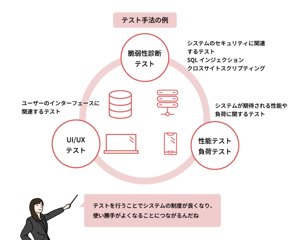 テスト手法の例