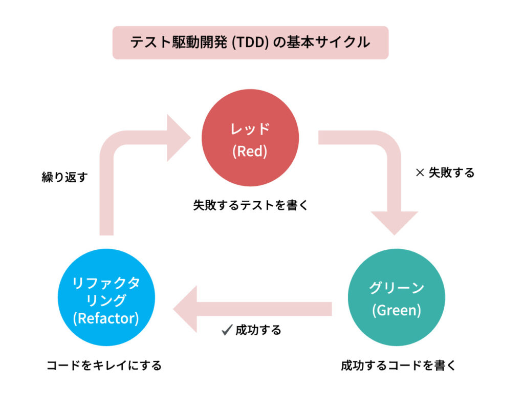 テスト駆動開発(TDD)の基本サイクル