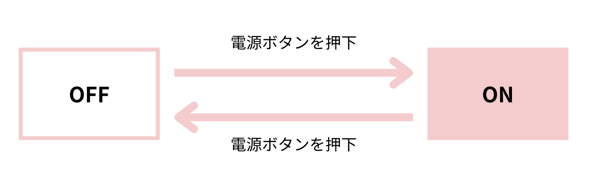 状態遷移図03