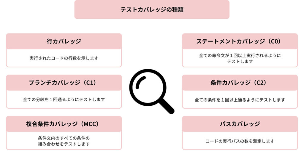 テストカバレッジの種類