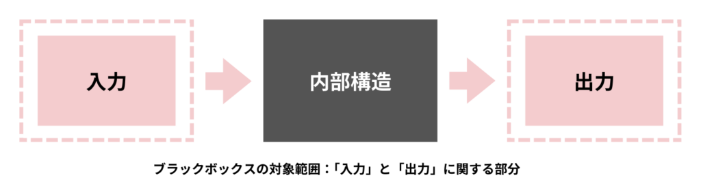 ブラックボックステストの対象範囲
