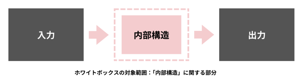 ホワイトボックステストの対象範囲