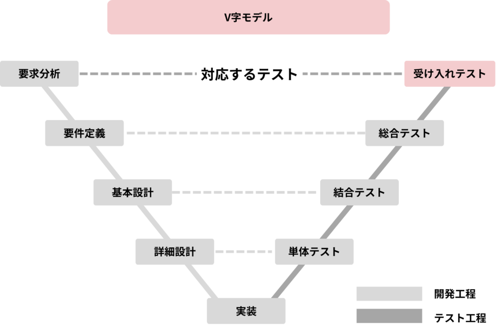 V字開発モデル