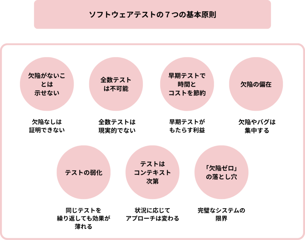ソフトウェアテストの7つの基本原則