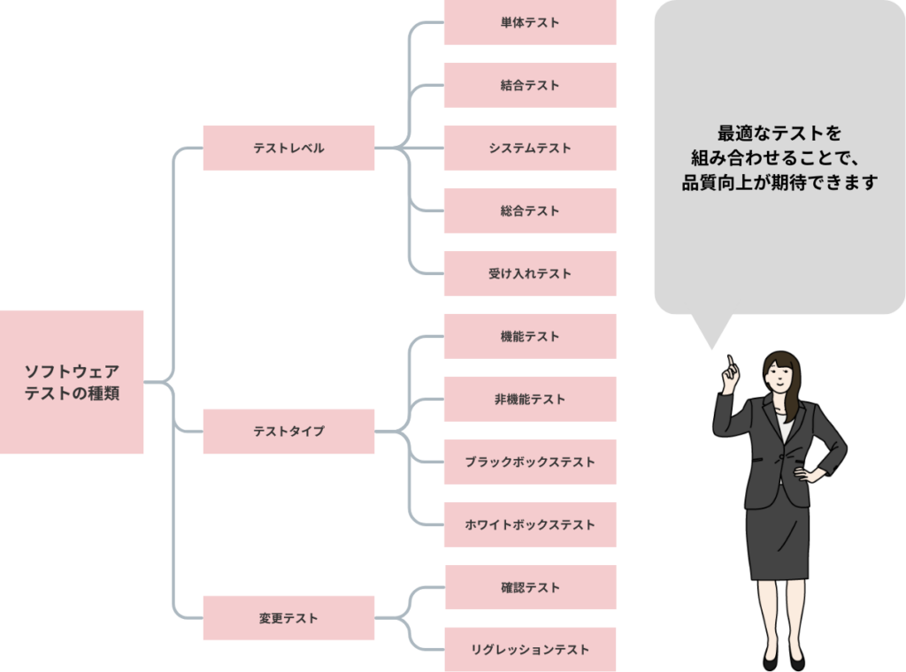 ソフトウェアテストの種類