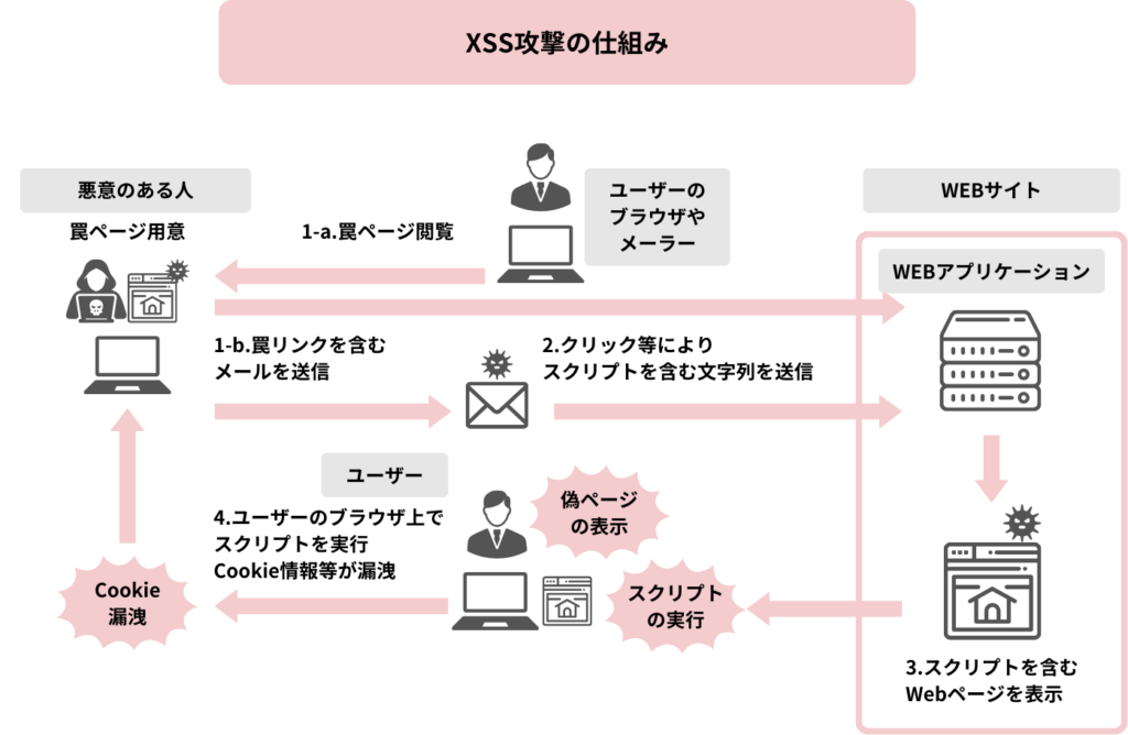 XSS攻撃の仕組み