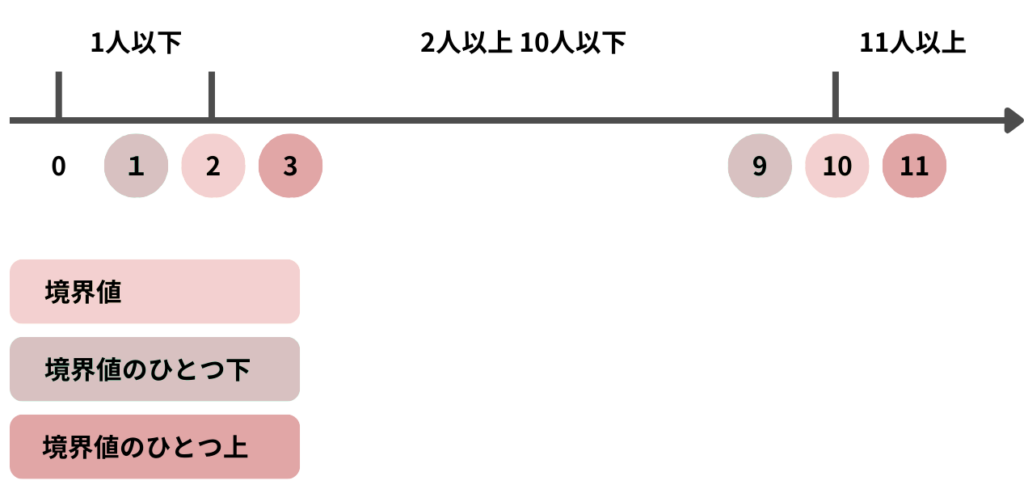 テストする値を決める