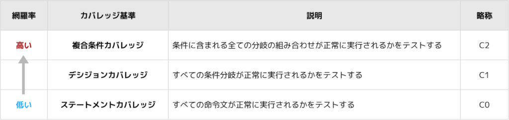 カバレッジ基準と網羅率