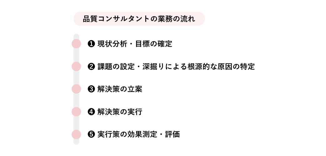 品質コンサルタントの業務の流れ