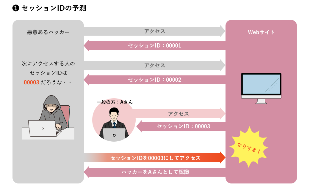 セッションIDの予測