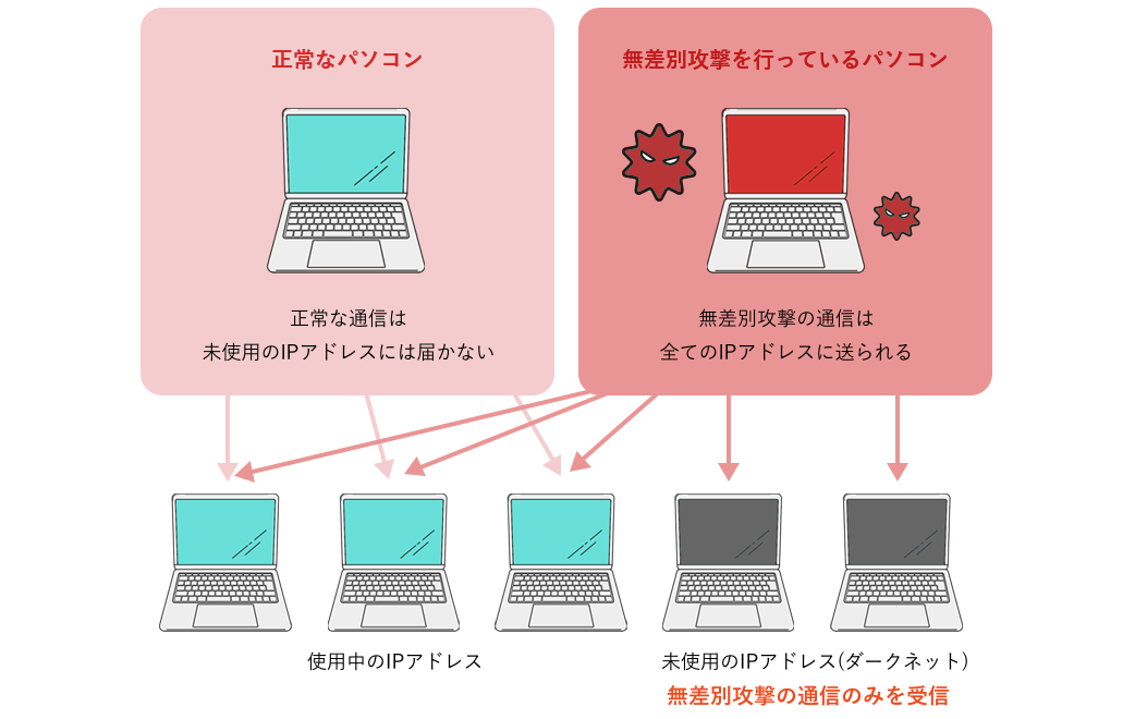 サイバー攻撃の観測方法