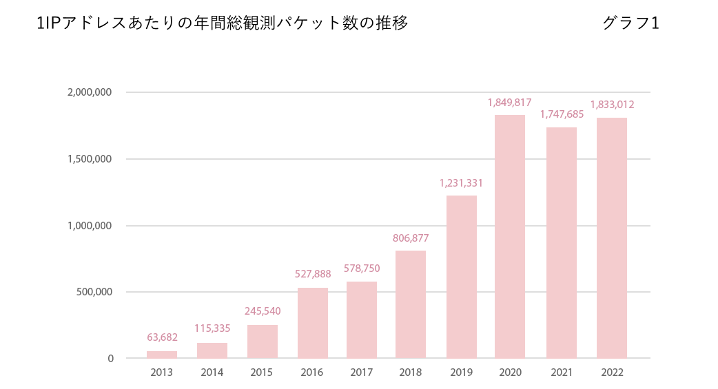1IPアドレスあたりの年間総観測パケット数の推移