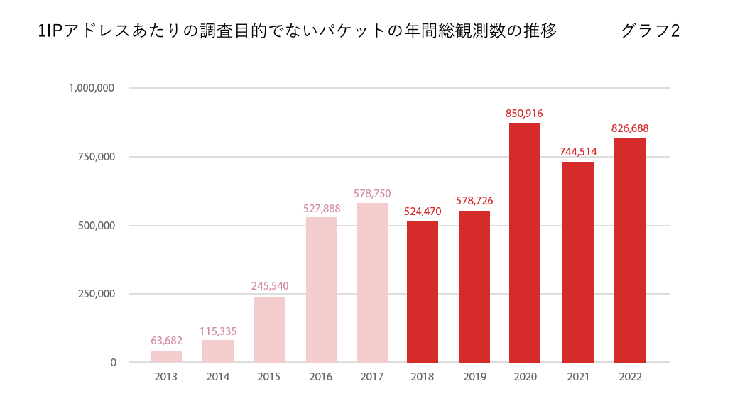1IPアドレスあたりの調査目的でないパケットの年間総観測数の推移