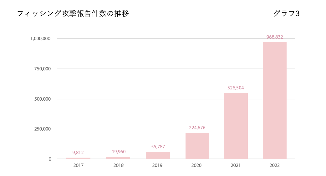 フィッシング攻撃報告件数の推移