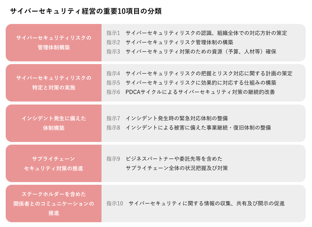 サイバーセキュリティ経営の重要10項目の分類
