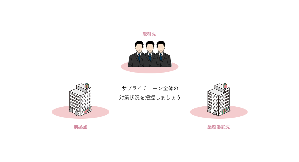 ビジネスパートナーや委託先等を含めたサプライチェーン全体の状況 把握及び対策