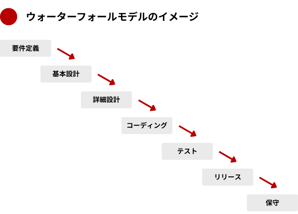 ウォーターフォールモデルイメージ