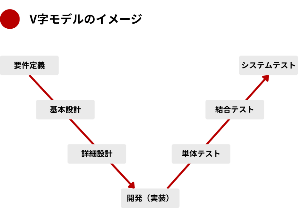 V字モデルイメージ