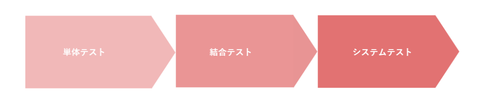 システム開発におけるテストの流れ