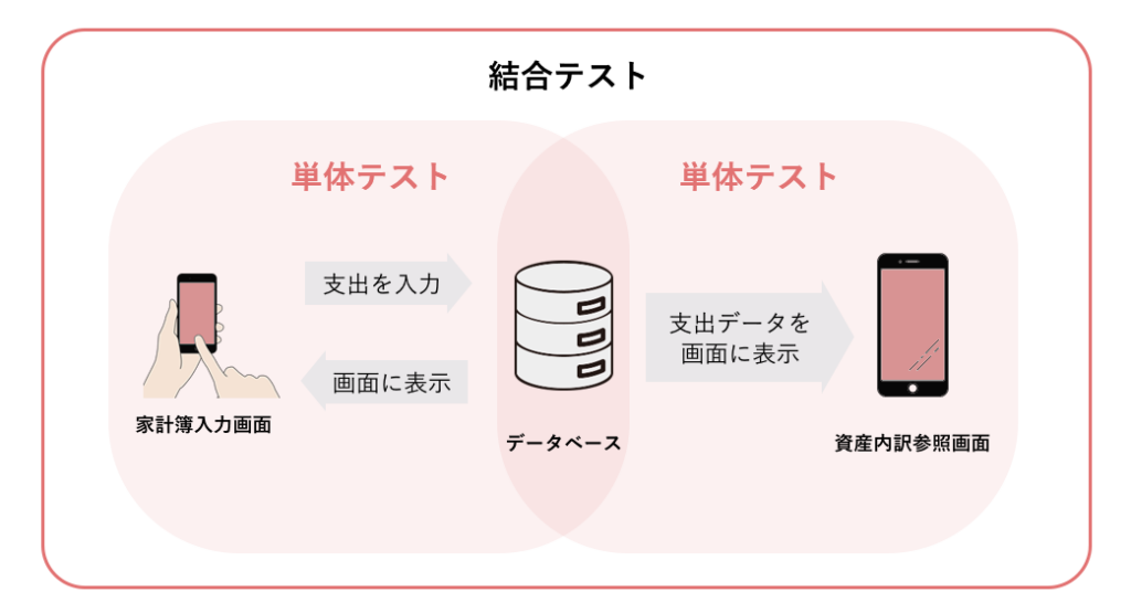 結合テストでできること