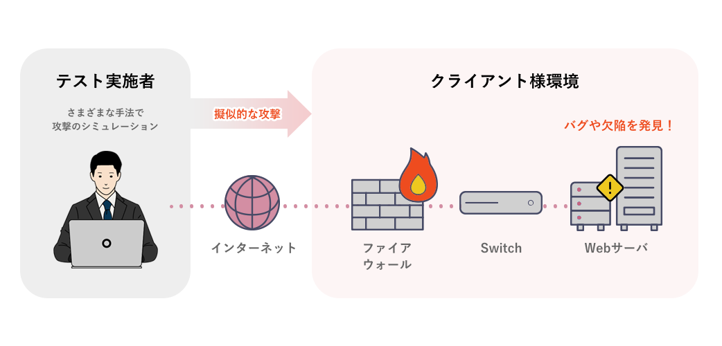 脆弱性診断とは
