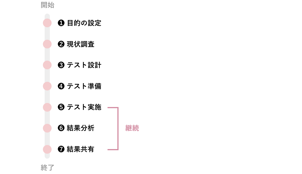 負荷テストのお悩み③