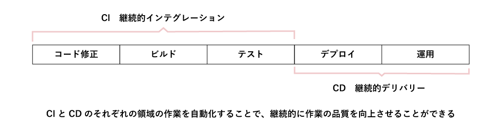 DevOpsに必要な手法