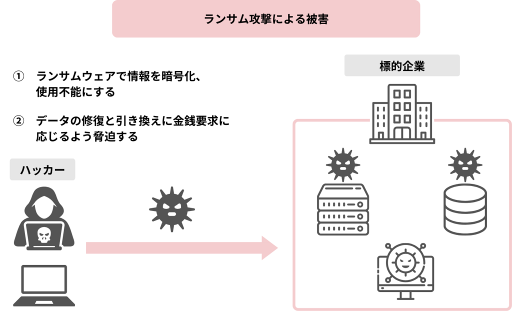 ランサム攻撃による被害