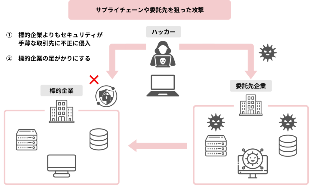 サプライチェーンや委託先を狙った攻撃
