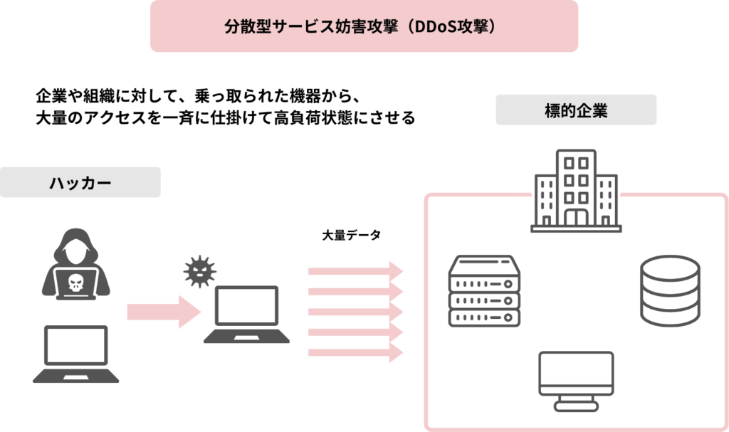 分散型サービス妨害攻撃(DDoS攻撃)