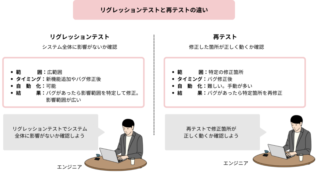 リグレッションテストと再テストの違い