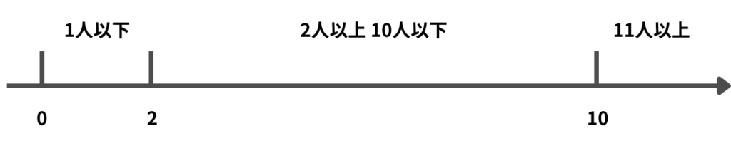 境界を見つける