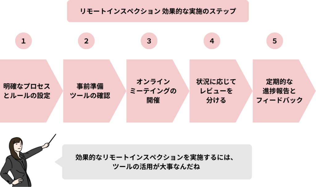 リモートインスペクション 効果的な実施のステップ