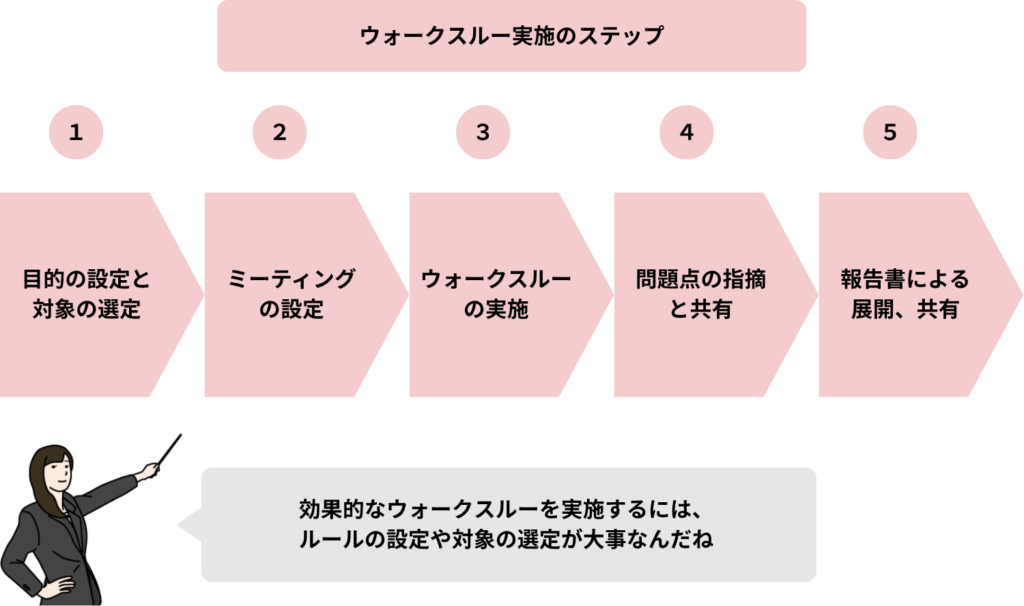 ウォークスルー実施のステップ