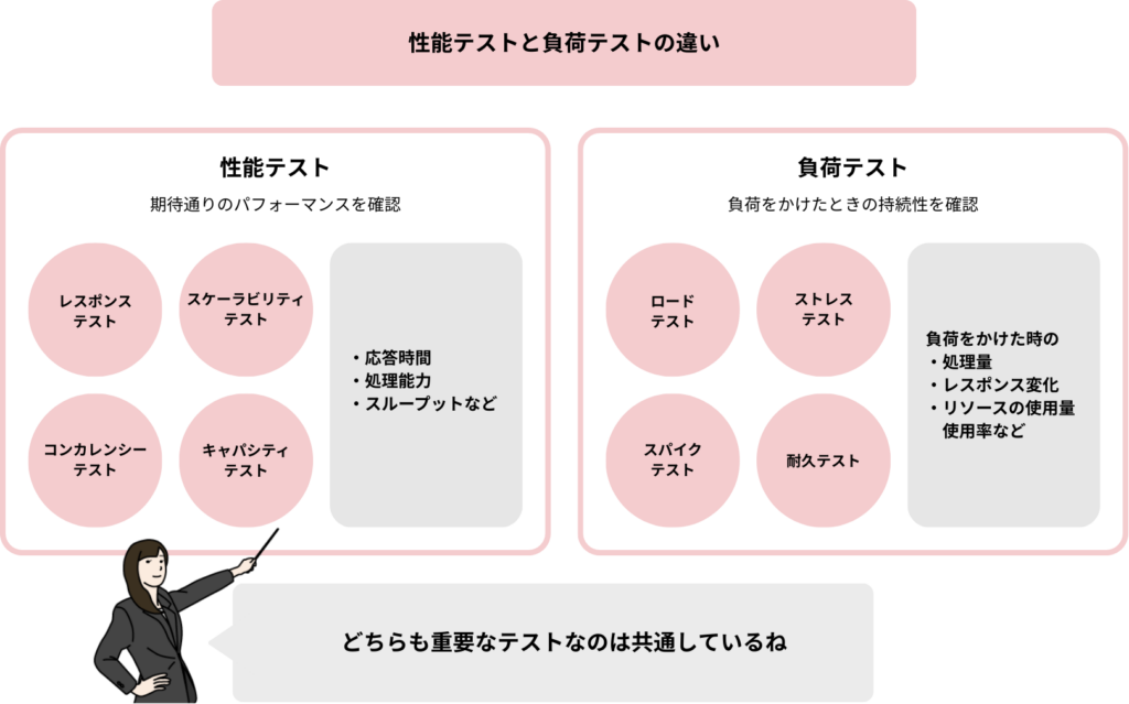 性能テストと負荷テストの違い