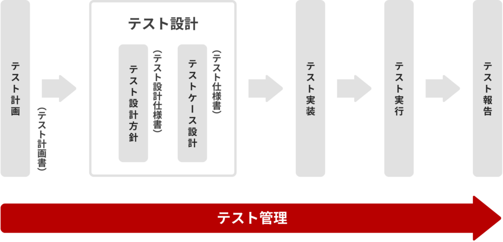 テスト管理プロセス