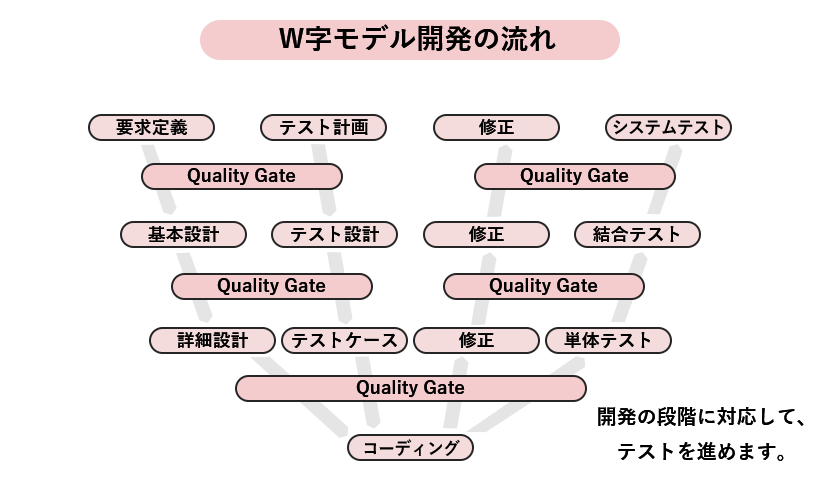 W字モデル開発の流れ