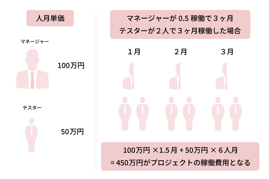 人月単価とは