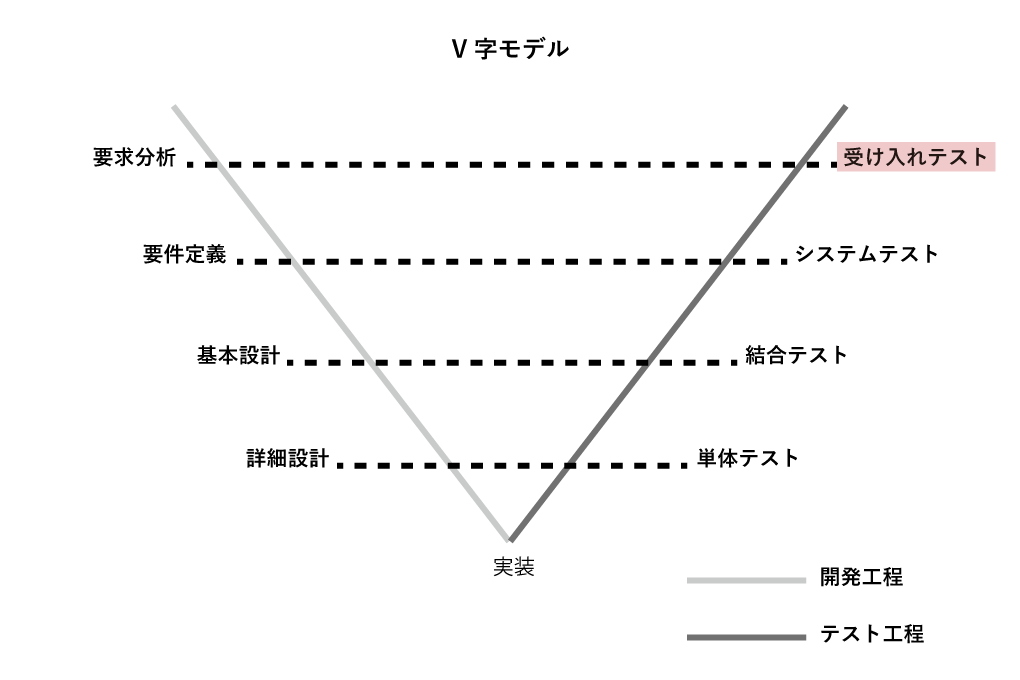 V字モデル