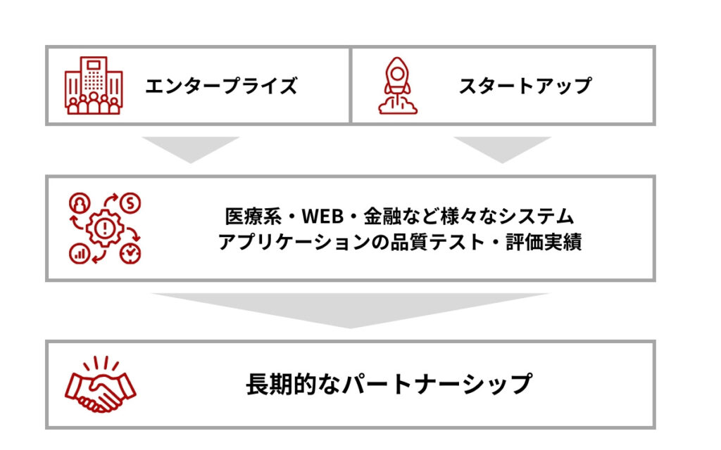 AI TESTING SERVICE FLOW