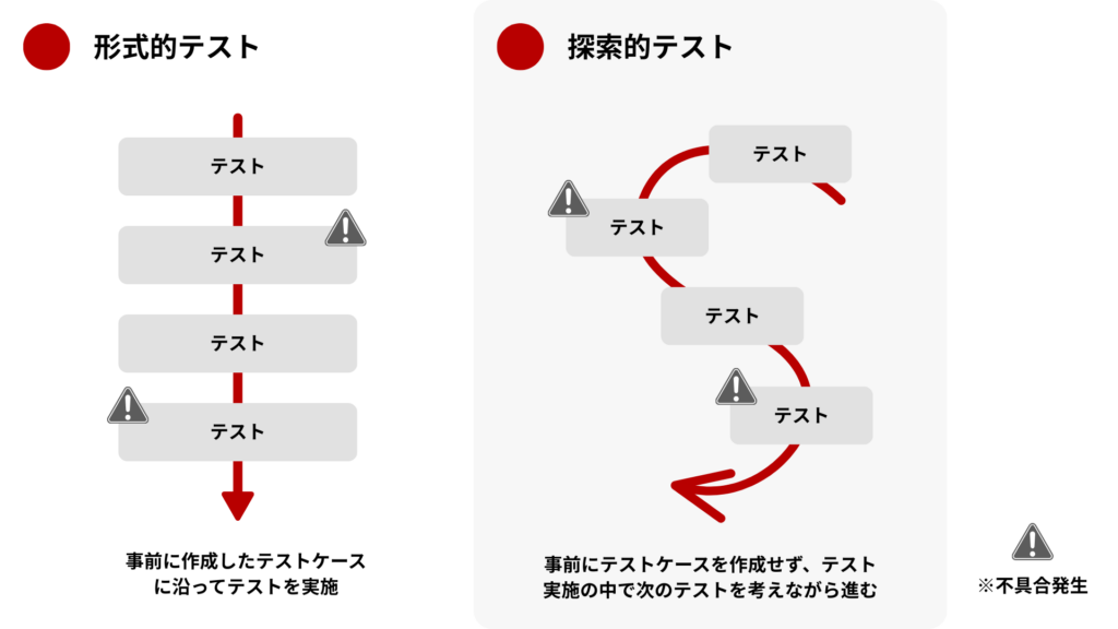 形式的テストと探索的テスト