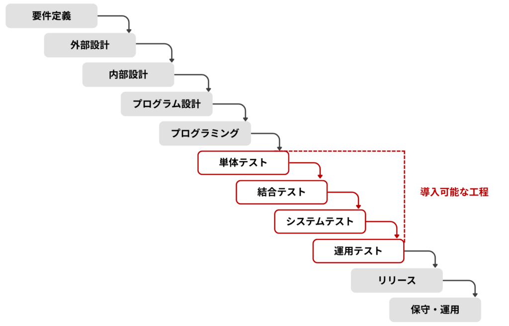探索的テストの効果範囲