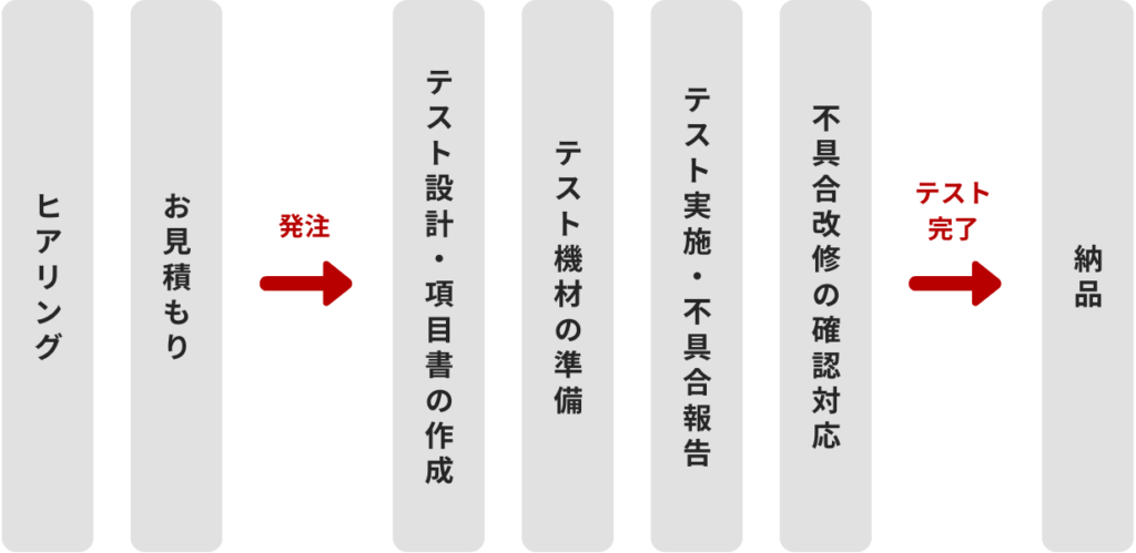 システムテストの流れ