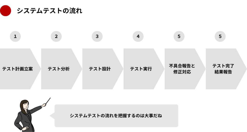 システムテストの流れ