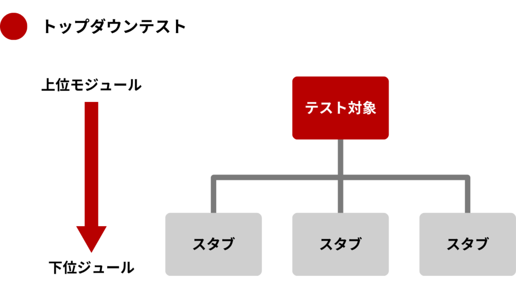 トップダウンテスト