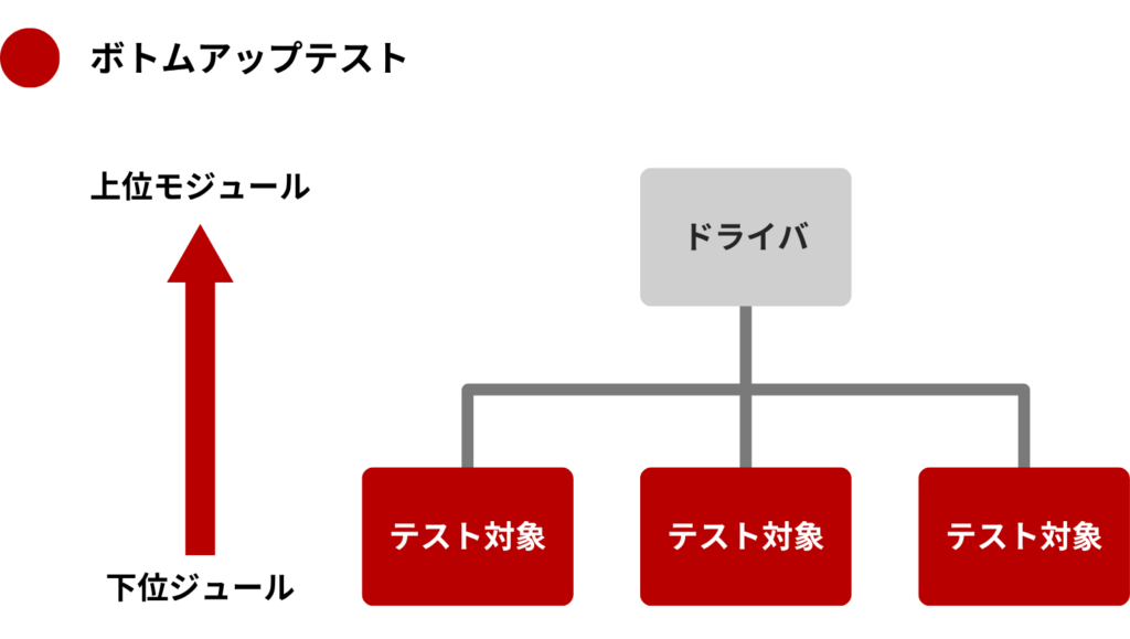 ボトムアップテスト