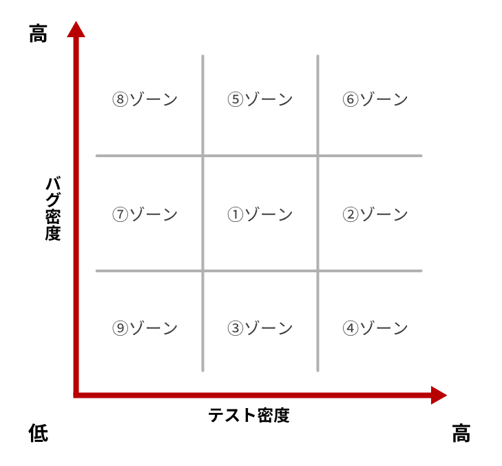 テスト密度とバグ密度のマトリックス