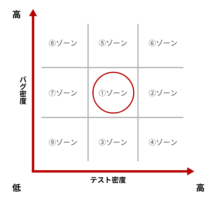 テスト密度とバグ密度のマトリックス